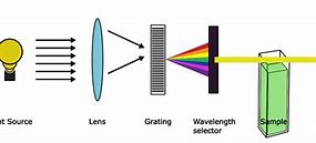 Image result for Ultraviolet and Visible Spectroscopy Application
