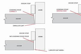 Image result for Door Sharp Edges
