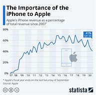 Image result for iPhone Sales Graph