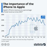 Image result for The Demand Increase Graph of iPhone 13