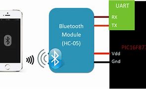 Image result for Bluetooth PCM Interface