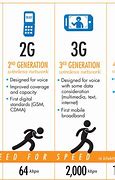 Image result for GSM vs 3G vs 4G