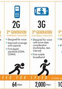 Image result for 3G vs 4G Technology