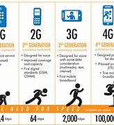 Image result for Compare 2G and 3G