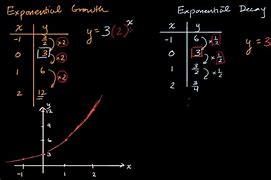 Image result for Khan Academy Graph Exponential Functions
