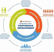 Image result for Continuous Improvement Mindset
