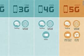 Image result for Current Generation Phones