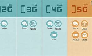 Image result for 5G Fifth Generation