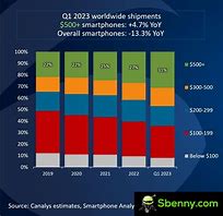 Image result for iPhone Sales Chart of iPhone Regeon