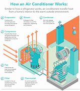 Image result for How Does HVAC System Work