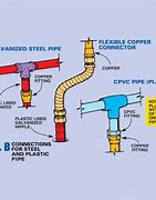 Image result for Joints Connection for PVC