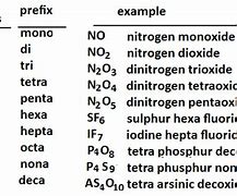 Image result for Molecular Compound Prefixes