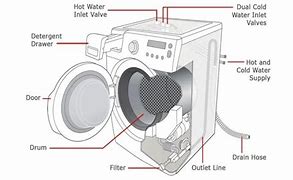 Image result for LG Front Load Washer Parts