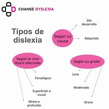 Image result for Tipos De Dislexia