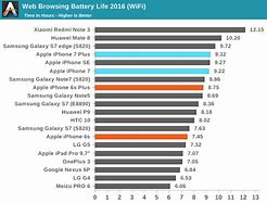 Image result for iPhone 7 Battery Life per Day