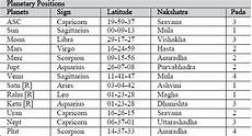 Astrology Birth Chart Analysis How To Read Natal Chart