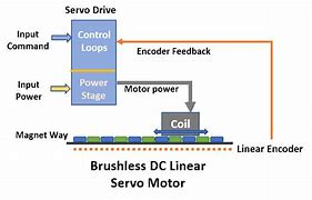 Image result for Linear Motor Direct Drive