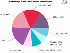 Image result for Database Market Share