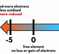 Image result for Oxidation State Examples