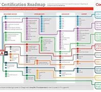 Image result for Microsoft Certification RoadMap