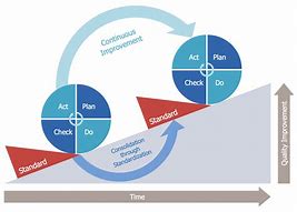 Image result for It Continuous Improvement Process
