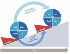 Image result for Continuous Improvement Loop