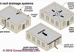 Image result for Flat Roof Drainage Plan