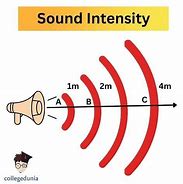 Image result for Sound Intensity