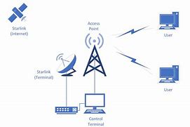 Image result for Wireless Internet Service