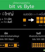 Image result for Gigabyte to Byte