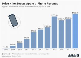 Image result for Apple iPhone Revenues 2018