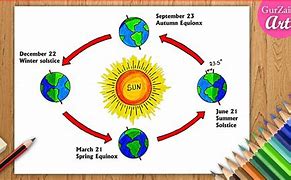 Image result for Earth Revolution Drawing