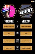 Image result for Is Verizon Better than T-Mobile