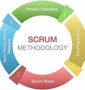 Image result for Scrum Software Development