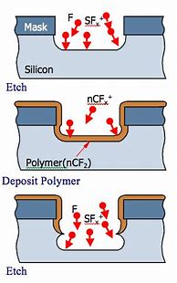 Image result for MEMS Etching