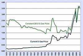 Image result for Propane Prices Near Me