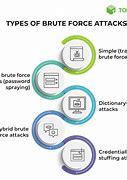 Image result for Brute Force Attack Types