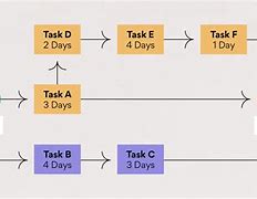 Image result for Critical Path Method Diagram