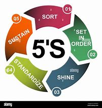 Image result for 5S Methodology Step 4 Standardize