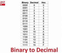 Image result for Binary Codes into Decimal Number