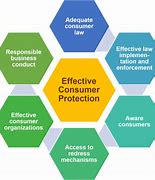 Image result for Consumer Rights Protection