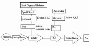 Image result for 3D Printer Block Diagram