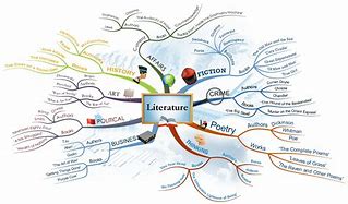 Image result for Literature Mind Map