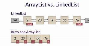 Image result for ArrayList and Linked List in Java