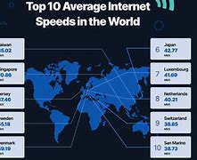 Image result for Fastest Internet in the World