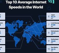 Image result for Internet Speeds around the World