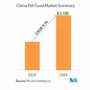 Image result for Pet Food Market in China