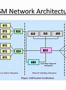 Image result for Functional Architecture of GSM