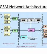 Image result for GSM Network Diagram