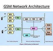 Image result for System Architecture of GSM Network